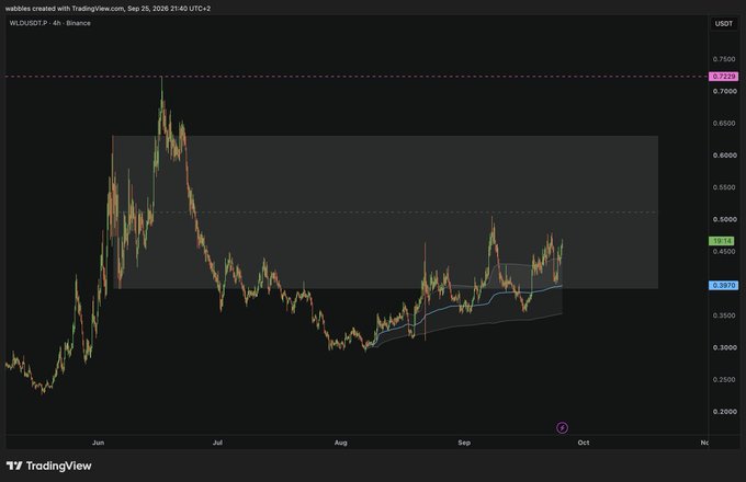 A TradingView candlestick chart for WLDUSDT.P on Binance, showing price action from June through October with values ranging roughly between 0.2000 and 0.7500 USDT.