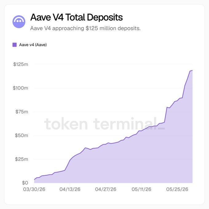 The image shows a line chart with two lines, one labeled "Aave 4 Total Deposits" on the left side and another labeled "Aave V4 Total Deposits" on the right side. The chart displays a rising trend of $1.25m in Aave 4 total deposits over several days starting from March 13th through May 26th. The line graphs show that the growth started to increase from March 13th to April 14th and then continued to rise until May 26th, resulting in a significant increase.