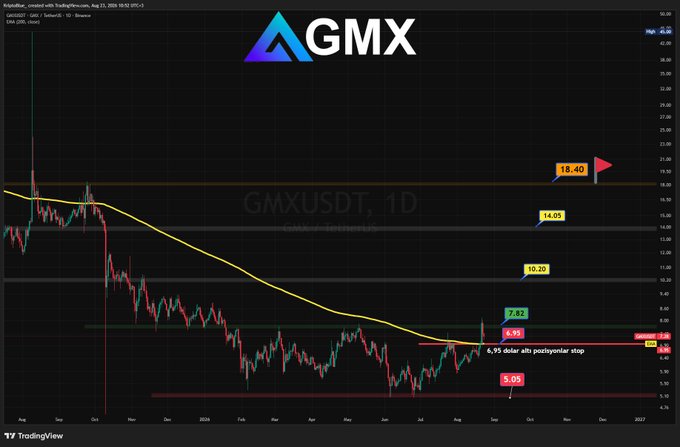 A TradingView chart of GMX/USDT on a 1D timeframe showing a downward trend with moving averages, key price levels marked (5.05, 6.93, 7.82, 10.20, 14.05, 18.40), and a polyorder stop alert.