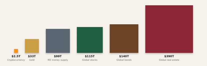 A bar chart comparing asset values: $2.5T Cryptocurrency, $33T Gold, $99T M2 money supply, $115T Global stocks, $140T Global bonds, and $390T Global real estate.