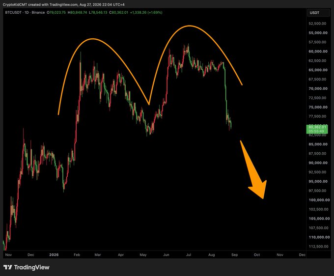 A TradingView daily candlestick chart of BTC/USDT on Binance shows price forming two rounded peaks resembling McDonald's golden arches around $65,000–$67,000, followed by a sharp selloff with an orange arrow pointing down toward $100,000 (ironically targeting higher prices on the inverted y-axis), humorously illustrating the "McDonald's Pattern" post.
