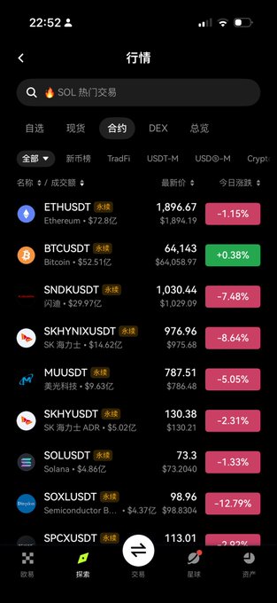 A screenshot of the OKX app's "行情" (Market) page showing the futures (合约) tab, where the top trading volumes are dominated by traditional assets like BTCUSDT ($52.51B), ETHUSDT ($72.8B), followed by US stock and commodity tokens including SKHYNIX (SK海力士), MUU (美光科技), SKHYUSDT (SK海力士ADR), and SOL (Semiconductor B). The list supports the post's claim that crypto trading has largely shifted to stock and commodity tokens, with crypto-native assets like Solana showing relatively low interest compared to traditional market derivatives.
