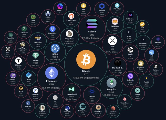 A visualization of cryptocurrency communities ranked by social media engagement, with Bitcoin (136.53M), Ethereum (26.82M), Solana (22.14M), Pump.fun (10.38M), and XRP (8.67M) displayed as the largest bubbles, surrounded by smaller circles showing other tokens like USDC, Tether, Hyperliquid, CASHCAT, The Black Bull, BNB, Cardano, Zcash, and Dogecoin. The bubble sizes visually represent the engagement levels highlighted in the accompanying analysis of the most active crypto communities.