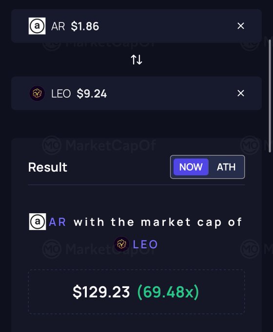 A cryptocurrency comparison tool displays AR priced at $1.86 and LEO at $9.24, showing AR would need to reach $129.23 (a 69.48x increase) to match LEO's market cap. The image relates to the post by illustrating the massive potential upside for AR to reach a new all-time high and match LEO's valuation.