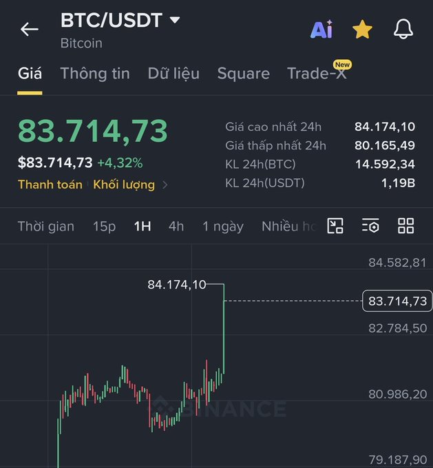 Binance mobile app screenshot showing BTC/USDT Bitcoin price at $83,714.73 with a +4.32% gain, 24h high of 84,174.10, and a 1-hour candlestick chart.