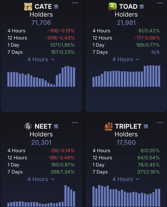 A dashboard displaying 4-hour holder count statistics for four Solana memecoins: CATE (71,706 holders), TOAD (21,981), NEET (20,301), and TRIPLET (17,560), with accompanying bar charts showing recent holder trends. The image visually supports the post's claim that $CATE has roughly 3-4x more holders than the other comparable market-cap coins, illustrating why the author remains bullish on its long-term distribution potential.