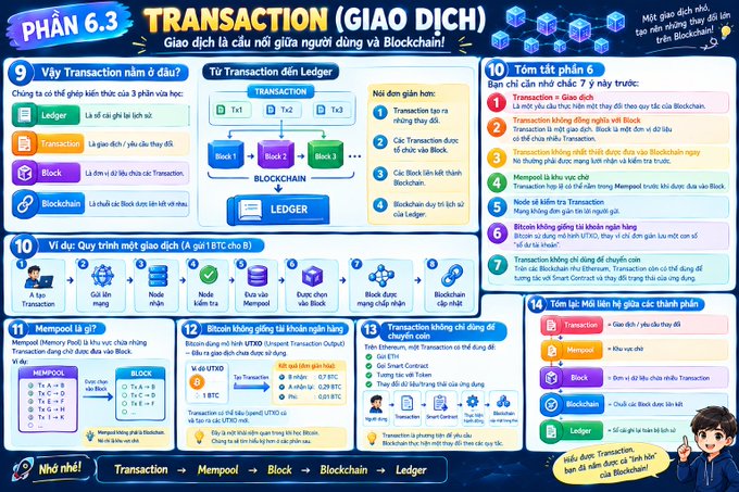 An infographic explaining blockchain transactions, titled 'TRANSACTION (GIAO DỊCH)' with Vietnamese text, showing the process from Ledger, Transaction, Block, to Blockchain.