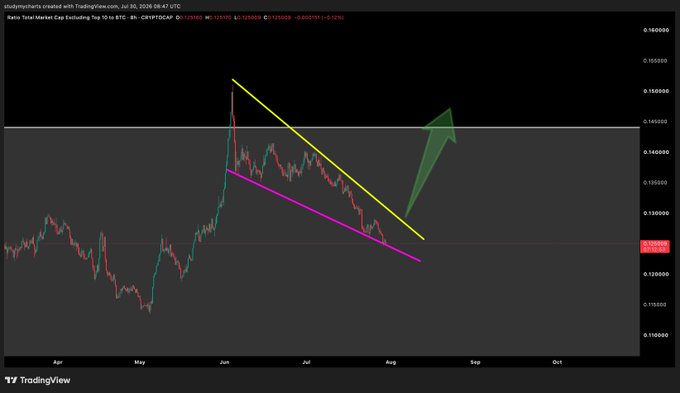 A TradingView chart of XRPBTC shows a descending wedge pattern (yellow and pink trendlines) with a green arrow signaling a potential breakout, alongside the ticker "CRYPTOCAP:XRPBTC" and the note "Ratio Total Market Cap Excluding Top 10 vs BTC." The chart illustrates the post's message that support must hold to prevent altcoins like XRP from bleeding further against Bitcoin.