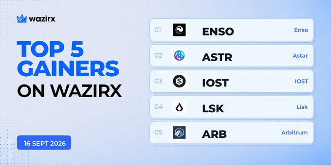 A WazirX graphic dated 16 SEPT 2026 listing the "TOP 5 GAINERS" as ENSO (Enso), ASTR (Astar), IOST (IOST), LSK (Lisk), and ARB (Arbitrum).
