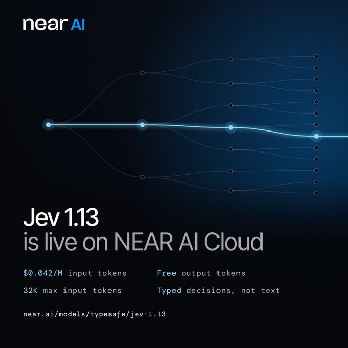 Promotional graphic for NEAR AI announcing that "Jev 1.13 is live on NEAR AI Cloud," highlighting features like "$0.042/M input tokens," "Free output tokens," "32K max input tokens," and "Typed decisions, not text," accompanied by a glowing flowchart visualization representing agent routing and classification, with the link near.ai/models/typesafe/jev-1.13.