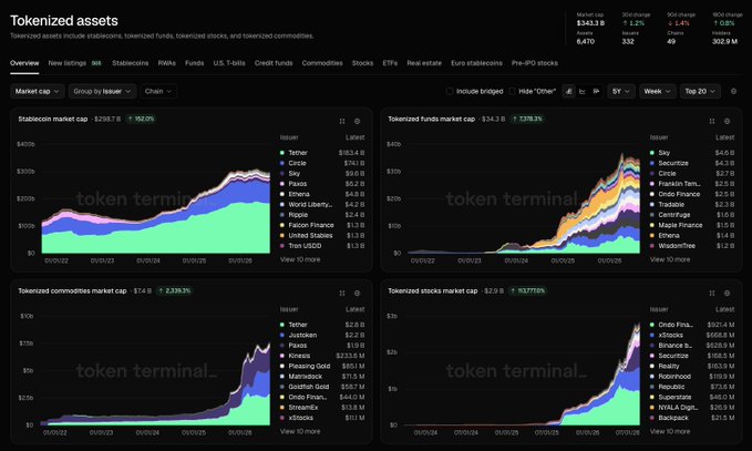 A dashboard from 'Token Terminal' titled 'Tokenized assets' showing charts for stablecoins ($263.8B), tokenized funds ($34.3B), tokenized commodities ($7.9B), and tokenized stocks ($2.9B).