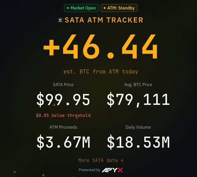 The image is a SATA ATM Tracker dashboard displaying that $46.44 in estimated BTC has been purchased via ATM today, with the SATA token price at $99.95 (just $0.05 below threshold), average BTC price at $79,111, $3.67M in ATM proceeds, and $18.53M in daily volume—visually reinforcing the post's claim that $SATA is steadily accumulating Bitcoin and hinting at even larger purchases once $STRC joins in.