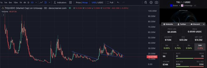 A 3-day chart of TIG/USD on Uniswap showing a falling wedge/bullflag pattern, with the price at $0.6595 (-3.05%) trading near $14.07M market cap, suggesting a potential breakout setup for the $TAO ecosystem token mentioned in the post.