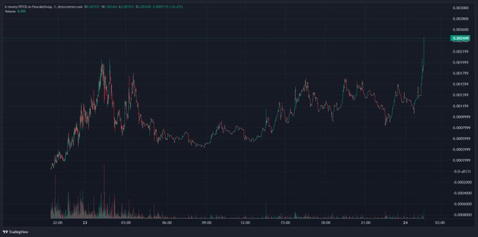 A cryptocurrency price chart for MEME/PEPE shows a candlestick pattern with a strong upward trend, currently valued around 0.0030 on TradingView.