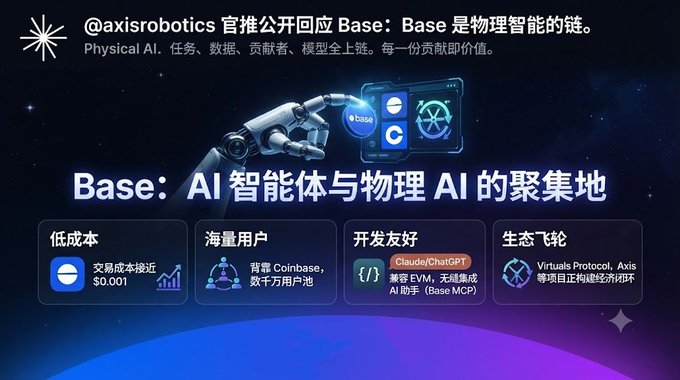 The image is a promotional graphic from @axisrobotics titled "Base: AI智能体与物理AI的聚集地" (Base: A gathering place for AI agents and Physical AI), highlighting Base as a blockchain for Physical AI with key features including low costs (transaction costs approaching $0.001), massive user base (background Coinbase, tens of millions of users), developer-friendly (compatible with Claude/ChatGPT, no need for EVM migration, AI assistants via Base MCP), and ecosystem growth (Virtuais Protocol, Axis and other projects building economic closed loops). The graphic visually represents this with a robotic hand holding the Base logo alongside circular icons, aligning with the post's emphasis on Base becoming an attractive chain for AI Agent and Physical AI projects due to its cost advantages.