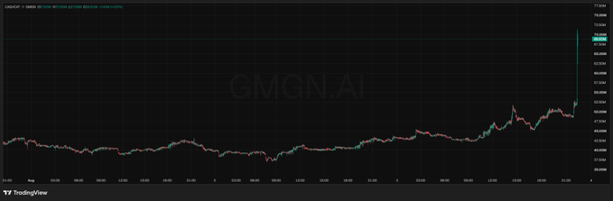 A TradingView candlestick chart for GMGN.AI (CASHCAT) displays a dramatic vertical price spike on the right side, jumping sharply from around 0.63 to over 0.71, illustrating the "GOD CANDLE" pump referenced in the post.