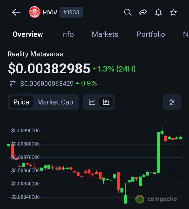 A CoinGecko chart displays Reality Metaverse ($RMV) priced at $0.00382985, up 1.3% in the last 24 hours, with a candlestick pattern showing a sharp recovery bounce from around $0.00340 toward $0.00380, visually supporting the post's claim that RMV is regaining strength after being pulled down with the broader market.