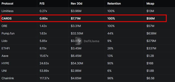 The image shows a table with various numbers, likely representing different cryptocurrency values or statistics. The table includes columns for "Revision", "Retention", "Card", "$CARDS", "$GACHA", and "$REAL". The text in the image suggests that there are multiple cryptocurrencies being discussed, such as Revisions, Retentions, and fees associated with them. It is important to note that the numbers on the table may not be accurate or up-to-date due to the rapidly changing nature of cryptocurrency markets.