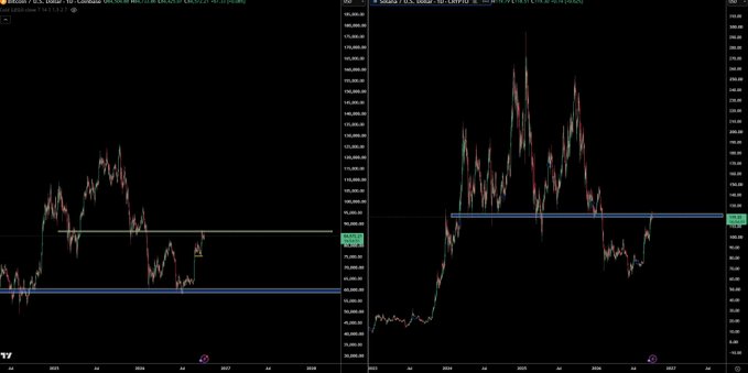 A TradingView chart displaying Bitcoin (BTC/USD) on the left and the U.S. Dollar Index (DXY) on the right, with key support/resistance levels marked by blue and yellow horizontal lines. The setup illustrates the post's commentary about an uncertain read on BTC, suggesting a potential downward flush before clearer direction emerges, with DXY positioned near a key resistance level that could influence short-term crypto trades.