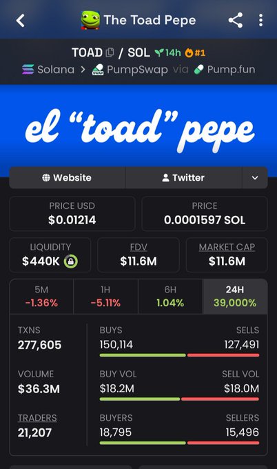 A mobile screenshot of a cryptocurrency tracker page for 'The Toad Pepe' token (TOAD) on Solana via PumpSwap and Pump.fun, showing a price of $0.01214, market cap of $11.6M, and a 39,000% 24H increase.