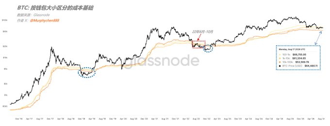 The image displays a Glassnode chart titled "BTC: 钱包大小区分的成本基础" (BTC: Cost Basis by Wallet Size) by analyst @Murphychen888, tracking Bitcoin price (USD) from December 2018 to around April 2023. On the right side, it highlights three wallet size cohorts with their respective cost bases: 100-1k ($66,755.95), 1k-10k ($61,204.85), and 10k-100k ($53,549.75), with the current BTC price shown at $64,480.71—closely aligning with the accompanying post's reference to mid-sized holders (1k-10k) having a cost basis around $61,200, making them the most relevant indicator for high-net-worth holding costs.