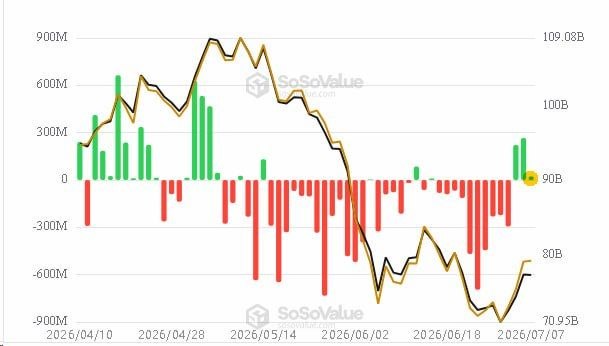 A SoSoValue chart shows spot Bitcoin ETF flows from April 10 to July 7, 2026, with inflows (green) peaking near 900M and the cumulative total (black line) reaching a high around 109.08B before declining sharply to 90B amid prolonged outflows (red), though the most recent bar indicates renewed inflows consistent with the post's mention of three consecutive days of net inflows.