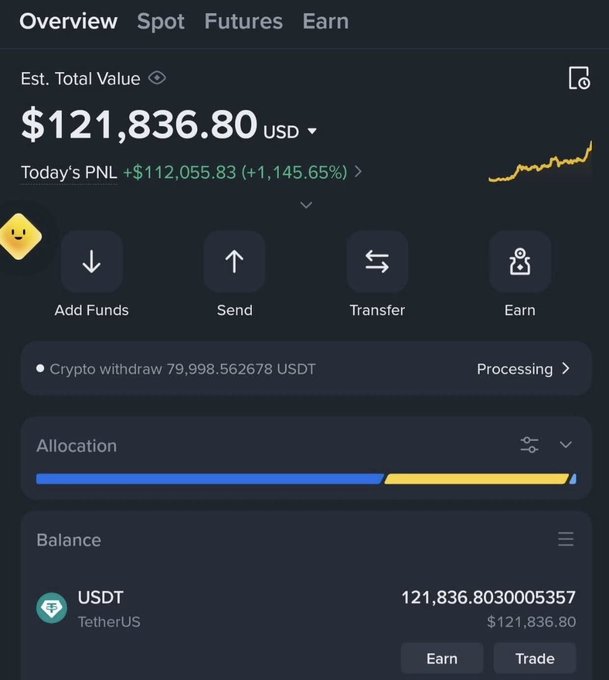 A cryptocurrency exchange account shows a portfolio valued at $121,836.80 USD with today's PNL of +$112,055.83 (+1,145.65%), alongside a USDT withdrawal of 79,998.562678 USDT currently processing—visually representing the trader who cashed out their 121K profit before stepping away from the market.