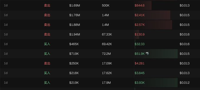 A dark-themed financial trading interface displaying buy (买入) and sell (卖出) orders with columns showing values such as '$1.69M', '500K', '$844.6', and '$0.013'.