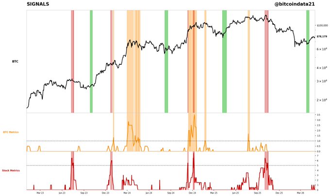 This image displays a Bitcoin (BTC) price chart from March 2023 to March 2026 sourced from @bitcoindata21, featuring three panels: BTC price action (reaching ~$100,000), BTC metrics, and Stock metrics, with vertical green and red/orange "SIGNALS" bars marking key turning points. The chart visually supports the claim by showing how the highlighted signals aligned with major Bitcoin bottom formations, particularly the late 2022 trough and subsequent bear market lows, suggesting the indicator successfully identified opportune accumulation zones before each major rally.
