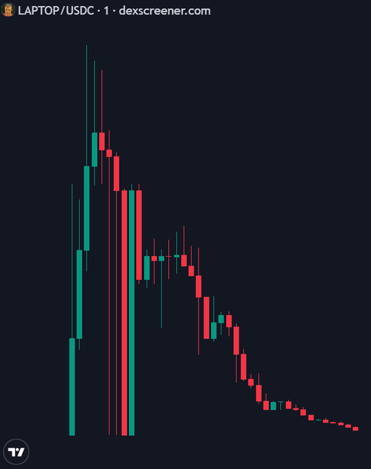 A candlestick chart from dexscreener.com titled 'LAPTOP/USDC • 1' showing a sharp price spike followed by a steady decline on a dark background.