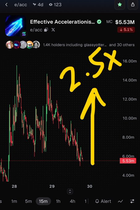 A screenshot of a cryptocurrency trading chart for the token 'Effective Acceleronis...' (e/acc) showing a current price of $5.53M with a 5.1% decline, annotated with yellow handwritten text reading '2.5x' pointing toward the chart.