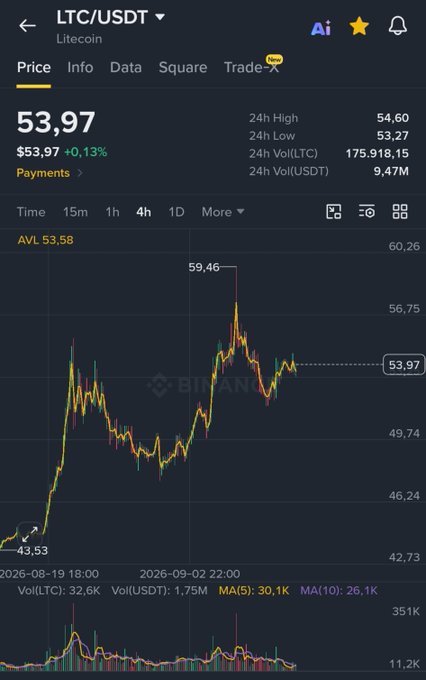 A Binance price chart for **LTC/USDT (Litecoin)** is displayed, showing a 4-hour candle view with the current price at **$53.97** (up +0.13%), highlighting a recent high spike to **$59.46** and a low of **$43.53**, alongside 24h volume figures of **175,918.15 LTC** and **9.47M USDT**.

The chart visually supports the post's claim by illustrating that the sharp pump to ~$59 was a brief spike rather than sustained momentum, as the price has since pulled back to the $53–54 range — framing the recent move as a "pre-pump" before a potentially larger breakout.