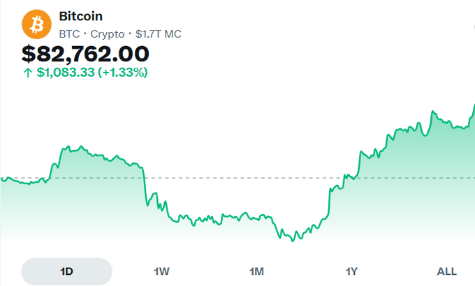 A Bitcoin price chart shows BTC trading at $82,762.00, up 1.33% (+$1,083.33) on the day with a market cap of $1.7T, illustrating the post's point about crypto's recent recovery above the $82K level despite the author's skepticism about institutional conviction.