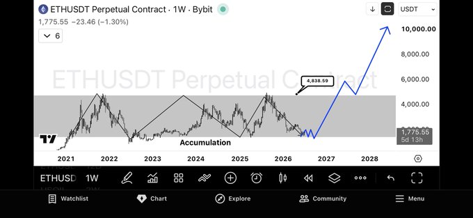The image shows a weekly (1W) chart of the ETHUSDT Perpetual Contract on Bybit, displaying ETH's price action from 2021 through 2028, with a highlighted "Accumulation" phase (gray zone between ~$1,775 and ~$4,638) and a projected blue arrow shooting up to $10,000 by 2028. This aligns with the post's reminder to not ignore one final accumulation opportunity before October 2026, framing the current price as a last chance before a major breakout.