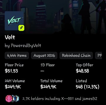An NFT collection profile page for 'Volt by PoweredByVolt' on Robinhood Chain, showing 4,444 items, a floor price of $51.53, 24H volume of $249.9K, and mentioning holders 'X--001' and 'james152'.