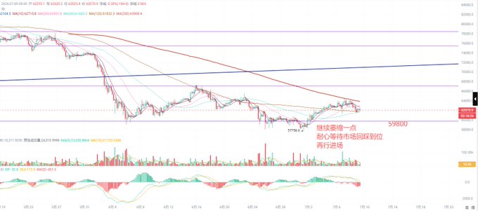 Cryptocurrency trading chart showing a downtrend with candlestick patterns, moving averages, and Chinese annotations including '继续萎缩一点' near the 59800 price level.