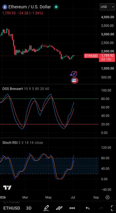 TradingView chart for Ethereum/U.S. Dollar (ETHUSD) on a 3-day timeframe, showing price around 1,759.92 (-1.36%) along with DSS Bressert and Stochastic RSI indicators.