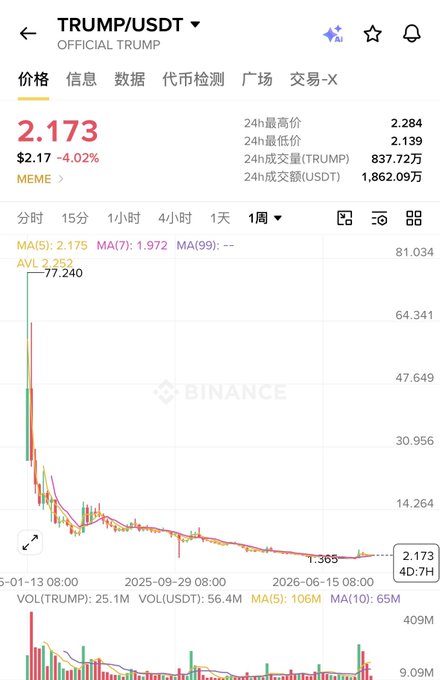 A Binance price chart for TRUMP/USDT (Official Trump) showing a current price of 2.173 USDT (-4.02%), with a 1-week candlestick chart displaying historical highs around 77.240.