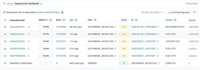 A blockchain transaction explorer showing 6 recent transactions with methods 'Transfer' and 'IN', including amounts like 803.99785794 ETH, 0.001 ETH, 1.875.997 ETH, 0.002 ETH, 0.001 ETH, and 2.680 ETH.