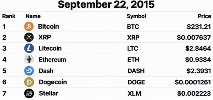 A table titled 'September 22, 2015' lists cryptocurrency prices: Bitcoin (BTC) $231.21, XRP $0.007637, Litecoin (LTC) $2.8464, Ethereum (ETH) $0.9384, Dash (DASH) $2.3931, Dogecoin (DOGE) $0.0001261, and Stellar (XLM) $0.002223.