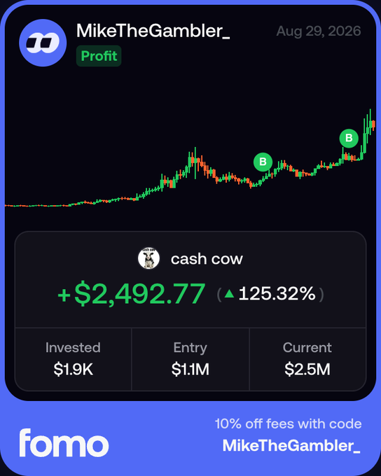 A trading app interface displaying user 'MikeTheGambler_' with a 'Profit' badge, showing a stock chart for 'cash cow' with gains of +$2,492.77 (125.32%), invested $1.9K, entry $1.1M, current $2.5M, and a promo for '10% off fees with code MikeTheGambler_' on Fomo.