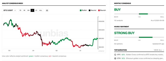 The image displays an analyst consensus chart for BTC/USDT on a 6-month timeframe, showing bullish, neutral, and bearish sentiment trends, with a current monthly consensus of "BUY" (+10 bullish, 52 opinions) and an hourly sentiment rating of "STRONG BUY" (+4). The accompanying post about "S!!" and revisiting the RM (risk management) strategy relates to the chart's bearish trend sections, suggesting the trader is reassessing their approach in response to the negative sentiment periods visible on the BTC price action.