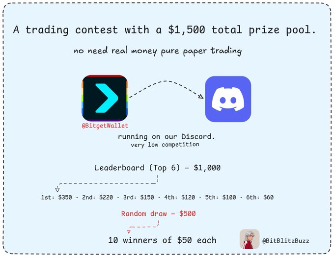 The image advertises a paper trading contest with a $1,500 total prize pool, where the top 6 on the leaderboard share $1,000 ($350 for 1st, $220 for 2nd, $150 for 3rd, $120 for 4th, $100 for 5th, $60 for 6th), and the remaining $500 is split among 10 random draw winners at $50 each. It promotes a no-real-money paper trading competition hosted on Discord by @BitgetWallet, noting "very low competition," and aligns with the accompanying post about the new contest announcement.