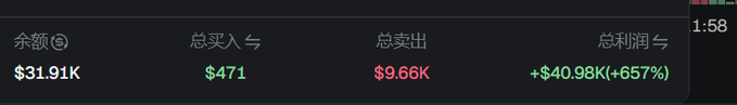 The screenshot displays a trading portfolio dashboard showing a balance of $31.91K, total buys of $471, total sells of $9.66K, and a total profit of +$40.98K (+657%), corroborating the post's celebration of a profitable Solana investment.