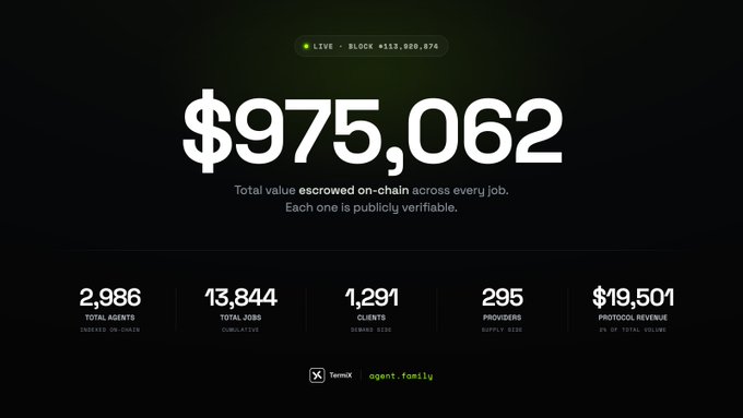Dashboard showing $975,062 total value escrowed on-chain, with statistics for 2,986 total agents, 13,844 total jobs, 1,291 clients, 295 providers, and $19,501 protocol revenue, credited to TermX and agent.fanlly.