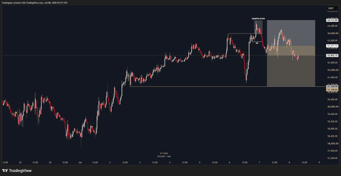 A candlestick chart of Bitcoin (BTC/USD) on TradingView, dated July 8, 2025, shows price action around the 64,000–65,000 range, with a horizontal "target" level marked near $61,108 and a shaded zone highlighting a short position setup, reflecting the post's update on tightening the stop to yesterday's high and adjusting the target to $61,108.