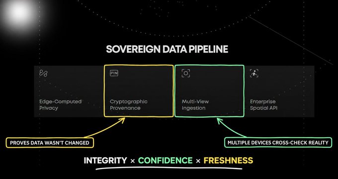 The image displays a "SOVEREIGN DATA PIPELINE" diagram highlighting two key features: "Cryptographic Provenance" (labeled "PROVES DATA WASN'T CHANGED") and "Multi-View Ingestion" (labeled "MULTIPLE DEVICES CROSS-CHECK REALITY"), illustrating how Vangrid combines onchain data integrity with multi-device real-world verification to deliver "INTEGRITY × CONFIDENCE × FRESHNESS."