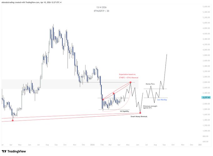 This TradingView chart displays ETH/USDT on a 3-day timeframe as of April 10, 2026, showing Ethereum's price action with technical annotations including an "Expectation based H&S" pattern, "Demand," "Smart Money Reversal," "ine liquidity," "Ethereum strengths against BTC," and a projected "Higher From Low With Buy" scenario targeting the $2.7K–$2.8K range.

The image illustrates the post's argument by visually confirming that ETH bypassed the expected $2.7K–$2.8K expansion zone and instead rallied directly from the previously marked ~$1.5K reversal zone, supporting the author's claim of a potential macro low.