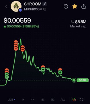 A screenshot of the $SHROOM (Mushroom) token price chart showing a price of $0.00559 with a massive 215,888.85% gain from $0.000556 and a $5.5M market cap, accompanied by the poster's caption reflecting on selling near the top, attempting to re-enter, and viewing the current level as a potential buy signal.