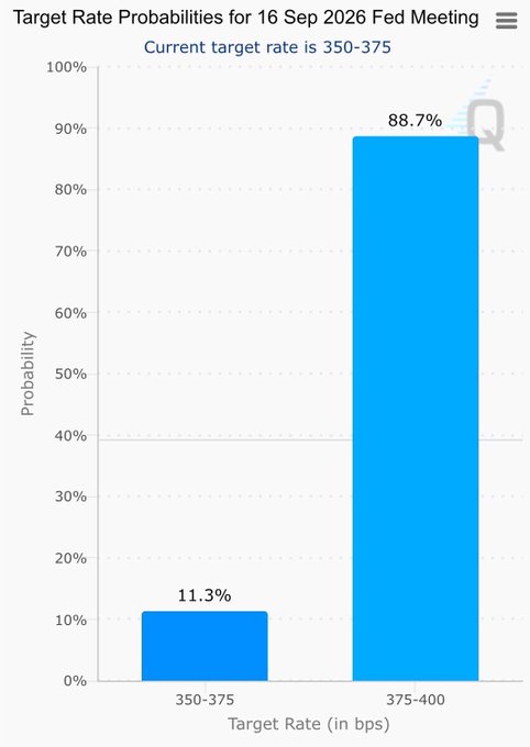 A bar chart titled "Target Rate Probabilities for 16 Sep 2026 Fed Meeting" shows an 88.7% chance of the target rate moving to 375-400 bps, versus an 11.3% chance it remains at the current 350-375 bps, visually reinforcing the post's claim that markets are pricing in a near-certain Fed rate hike.